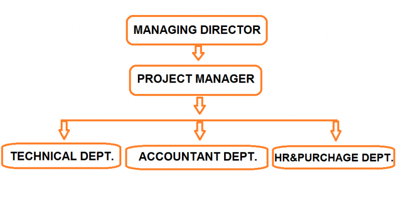 Organizational chart